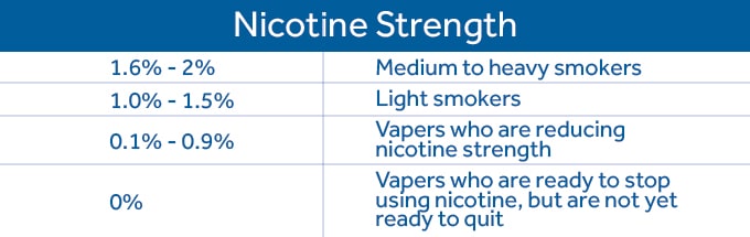 Nicotine strength table min